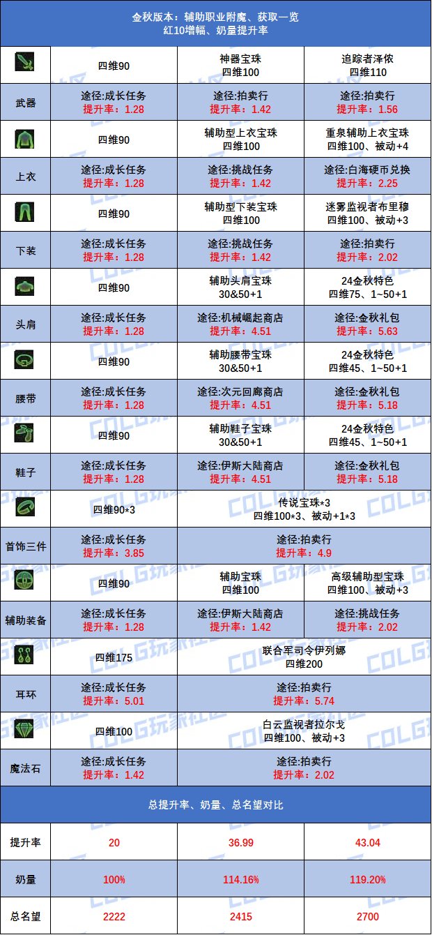 【金秋版本：细节打造】新手回归的附魔指南！输出/辅助职业的附魔打造差距分析8