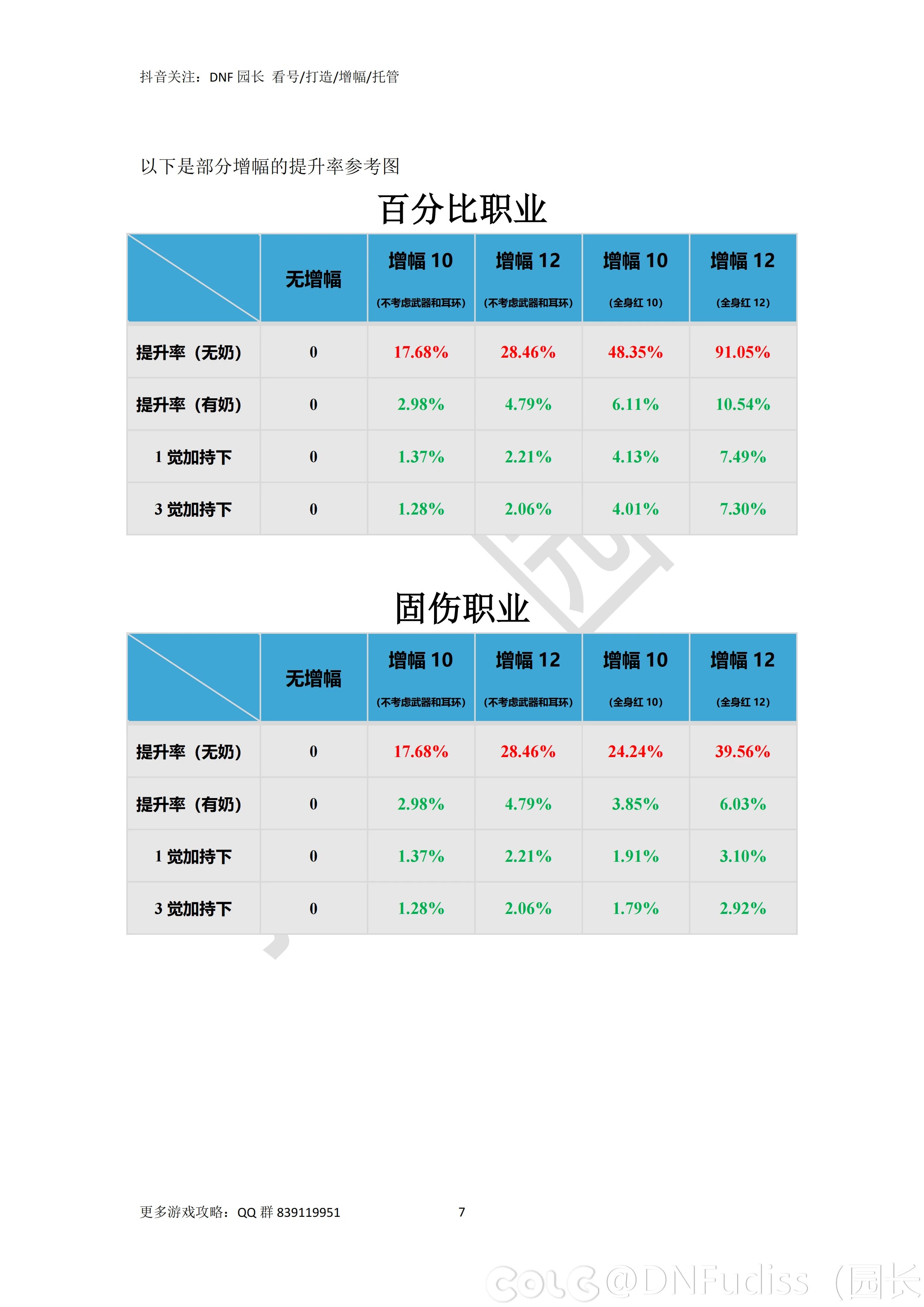 DNF主播必修课7