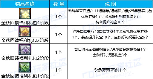 【金秋版本：活动攻略】上线就送5000代币，一步到位极速成长助养成46
