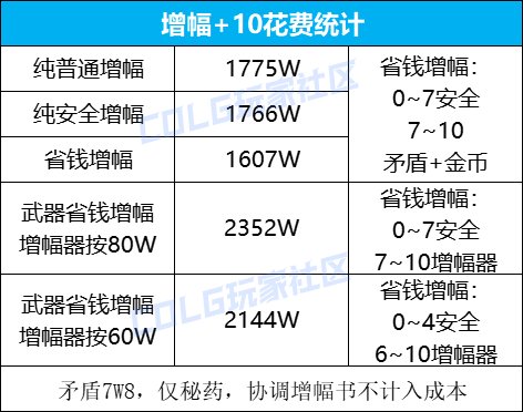 【金秋版本：增幅攻略】礼包对增幅会有哪些影响？金秋版本增幅指南来袭9