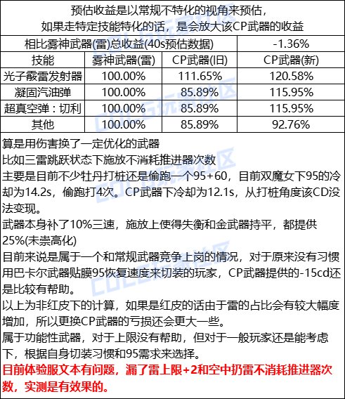 【金秋版本：CP改版】无重大突破，弹药专家(女)CP武器改版评测3