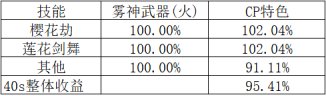 【金秋版本：CP改版】手感小幅度优化，剑帝CP武器改版评测5