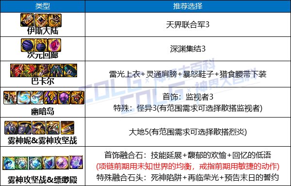 【攻略:回归指南】极速成长活动助养成,雾神困难版本回归/新晋快速毕业指南16