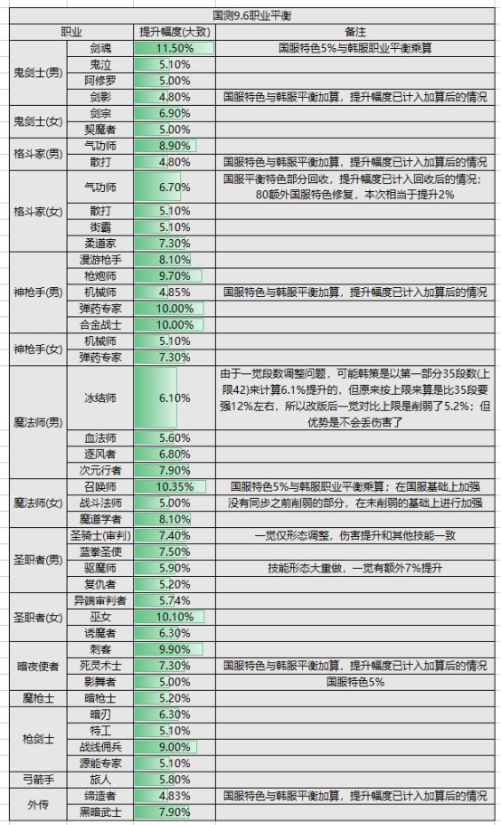 【金秋版本：职业平衡】110版本全职业平衡收尾，0906版本职业改动简评1