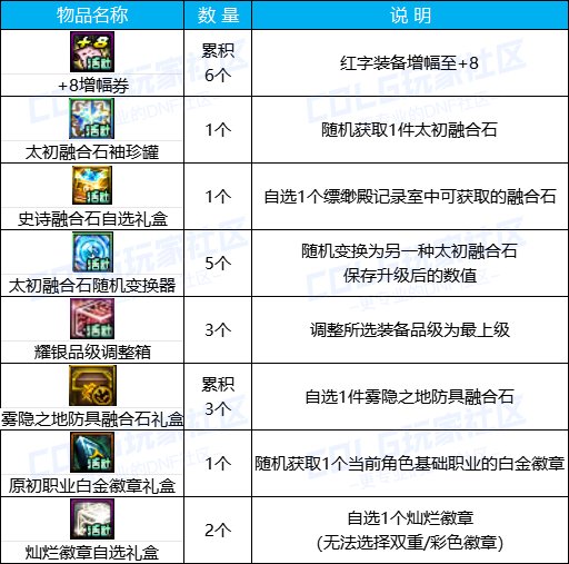 【金秋版本：活动攻略】上线就送5000代币，一步到位极速成长助养成41