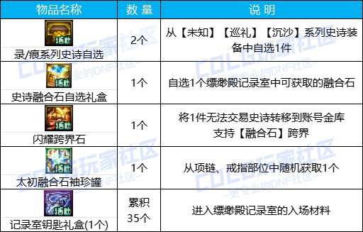 【金秋版本：活动攻略】上线就送5000代币，一步到位极速成长助养成10
