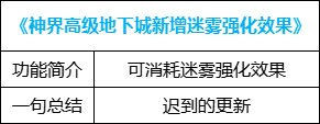 【金秋版本：便利性优化】雾神武器崇高的表象常驻，忆系列可直接升级为录/痕12