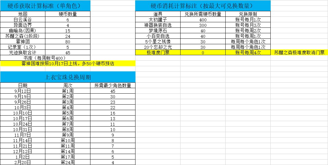 上衣1%技工宝珠兑换周期预估（4颗）1