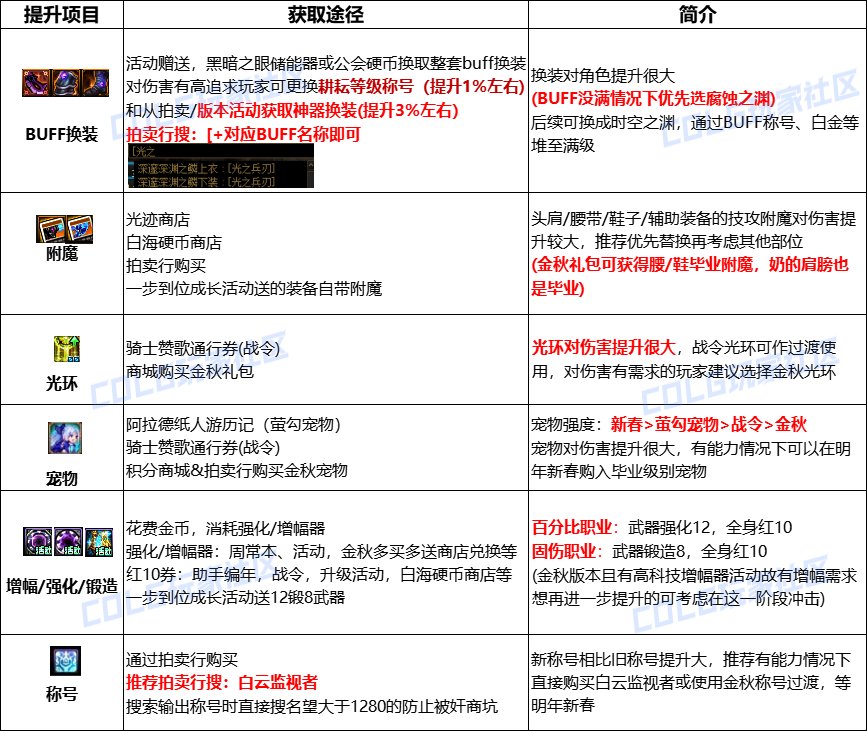 【攻略:回归指南】极速成长活动助养成,雾神困难版本回归/新晋快速毕业指南19