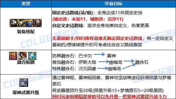 【金秋版本:回归指南】极速成长活动助养成,金秋回归/新晋快速毕业指南2