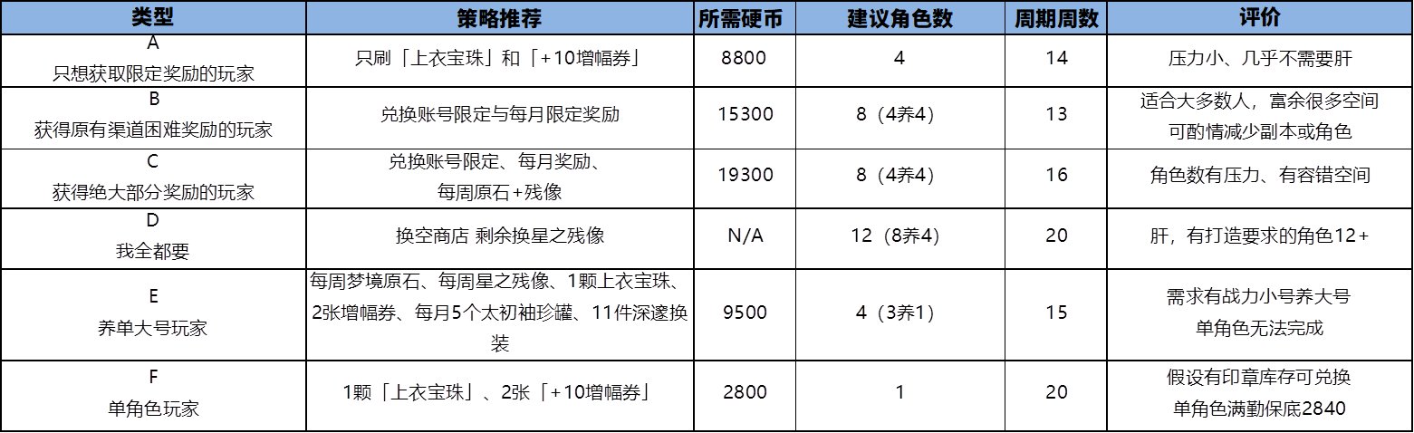 【杂谈：版本评测】韩正0905版本评测——喂养删除后的优化雾神体验&白海硬币方案推荐21