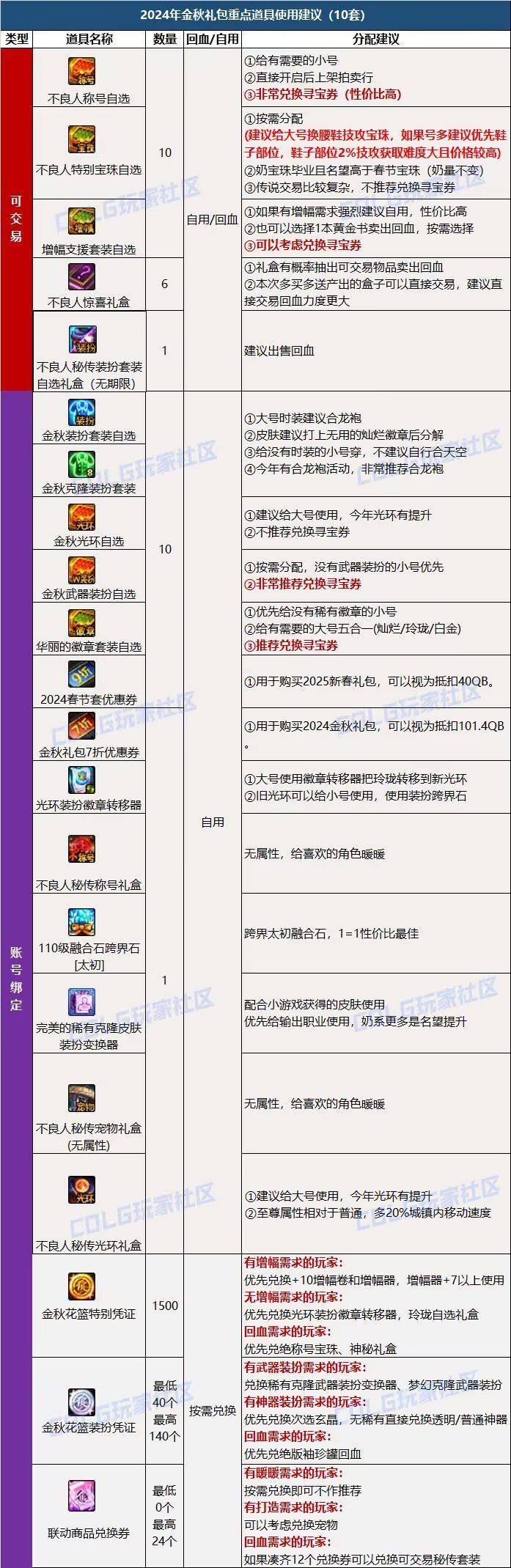【金秋版本:礼包购买】金秋如何购买与分配最佳?礼包购买指南给你答案!22