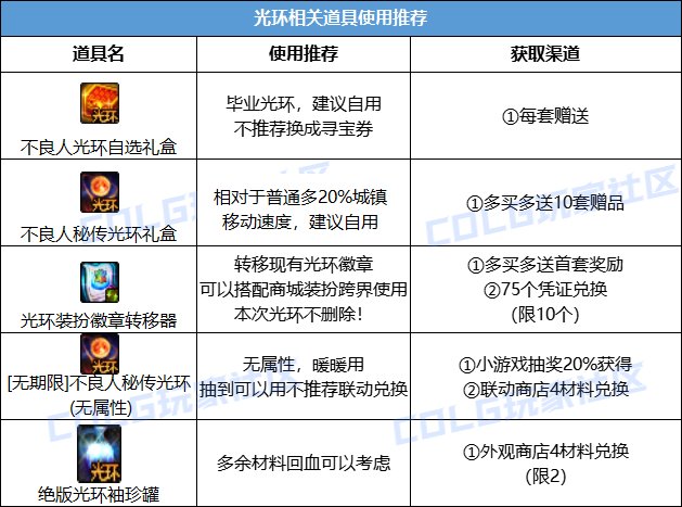 【金秋版本:礼包购买】金秋如何购买与分配最佳?礼包购买指南给你答案!6