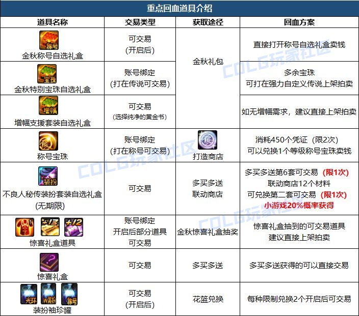 【金秋版本:礼包购买】金秋如何购买与分配最佳?礼包购买指南给你答案!3