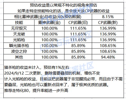 【攻略：CP武器改版】0824体验服，第五批CP武器提升测算11