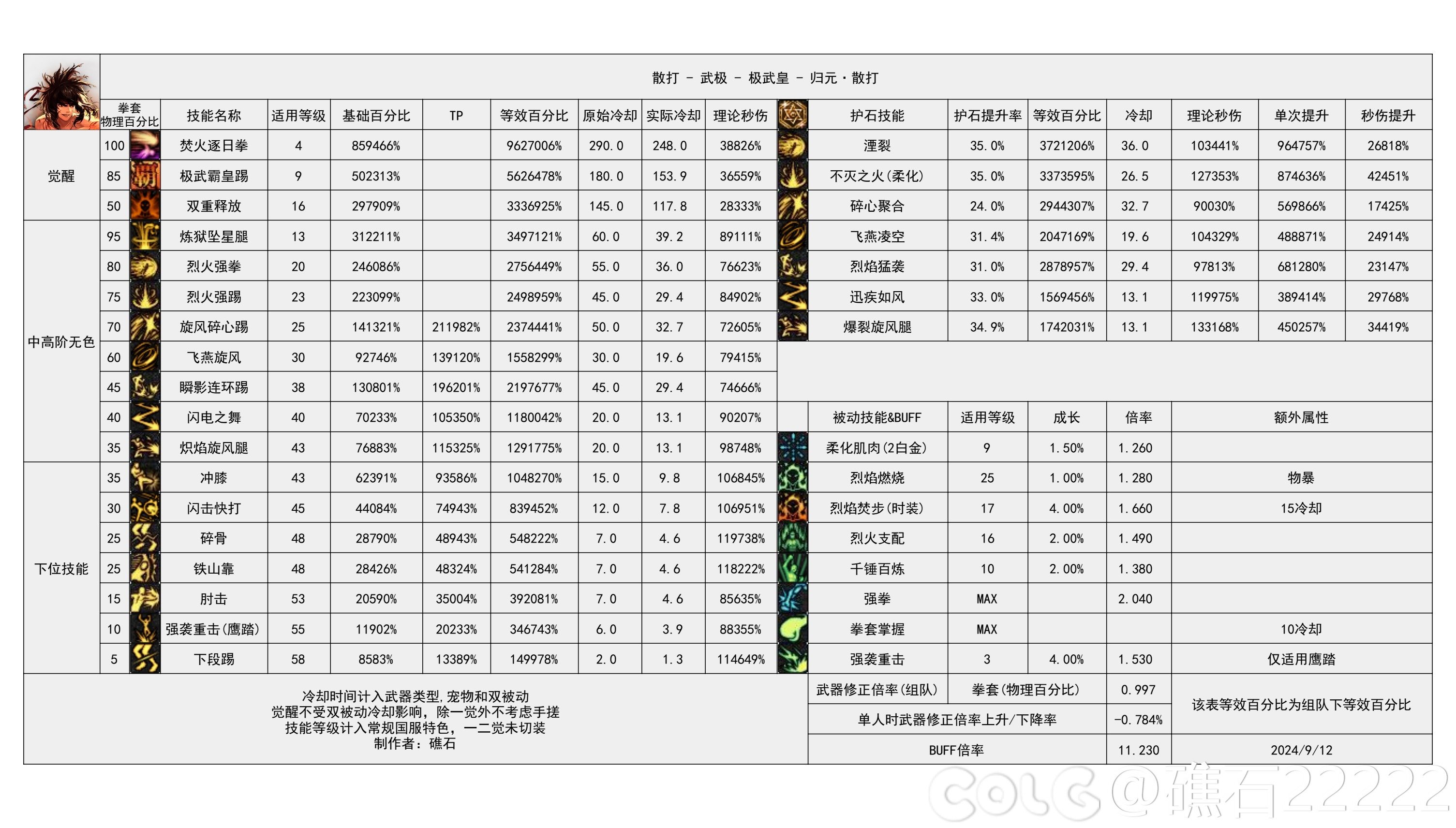 【神界：输出职业数据表】110版本输出职业数据表(韩测2024.8.7)(最新)16