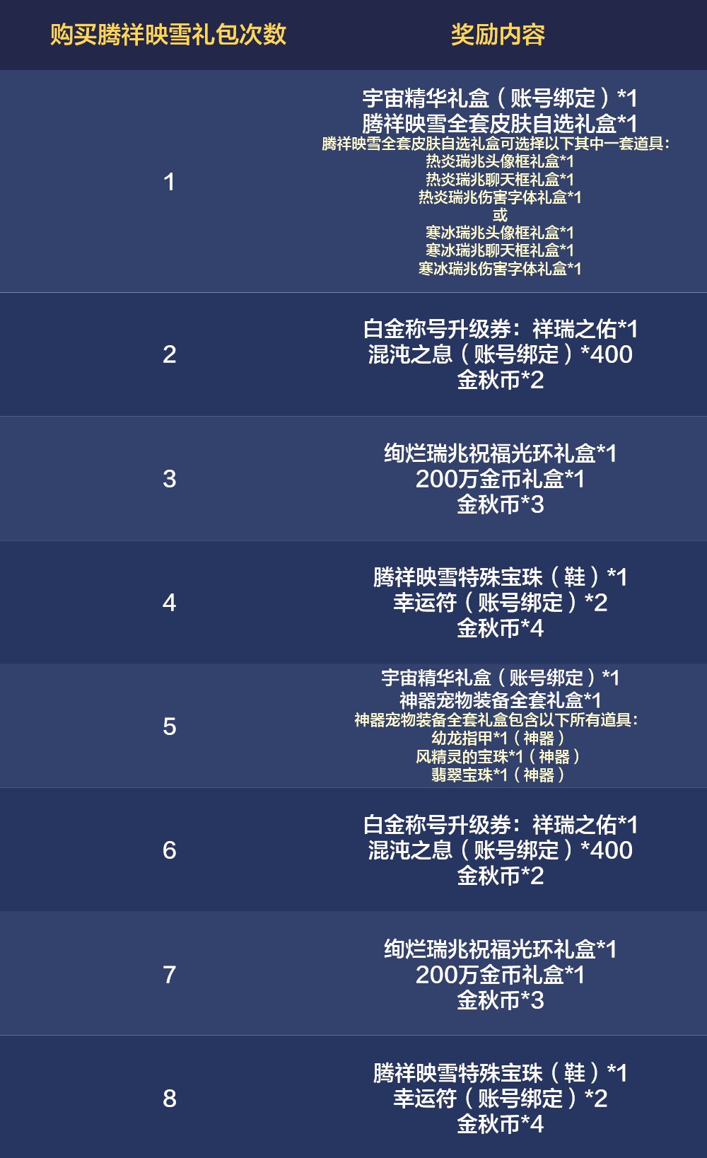 金秋礼包爆料及对比，困难团本出击！3