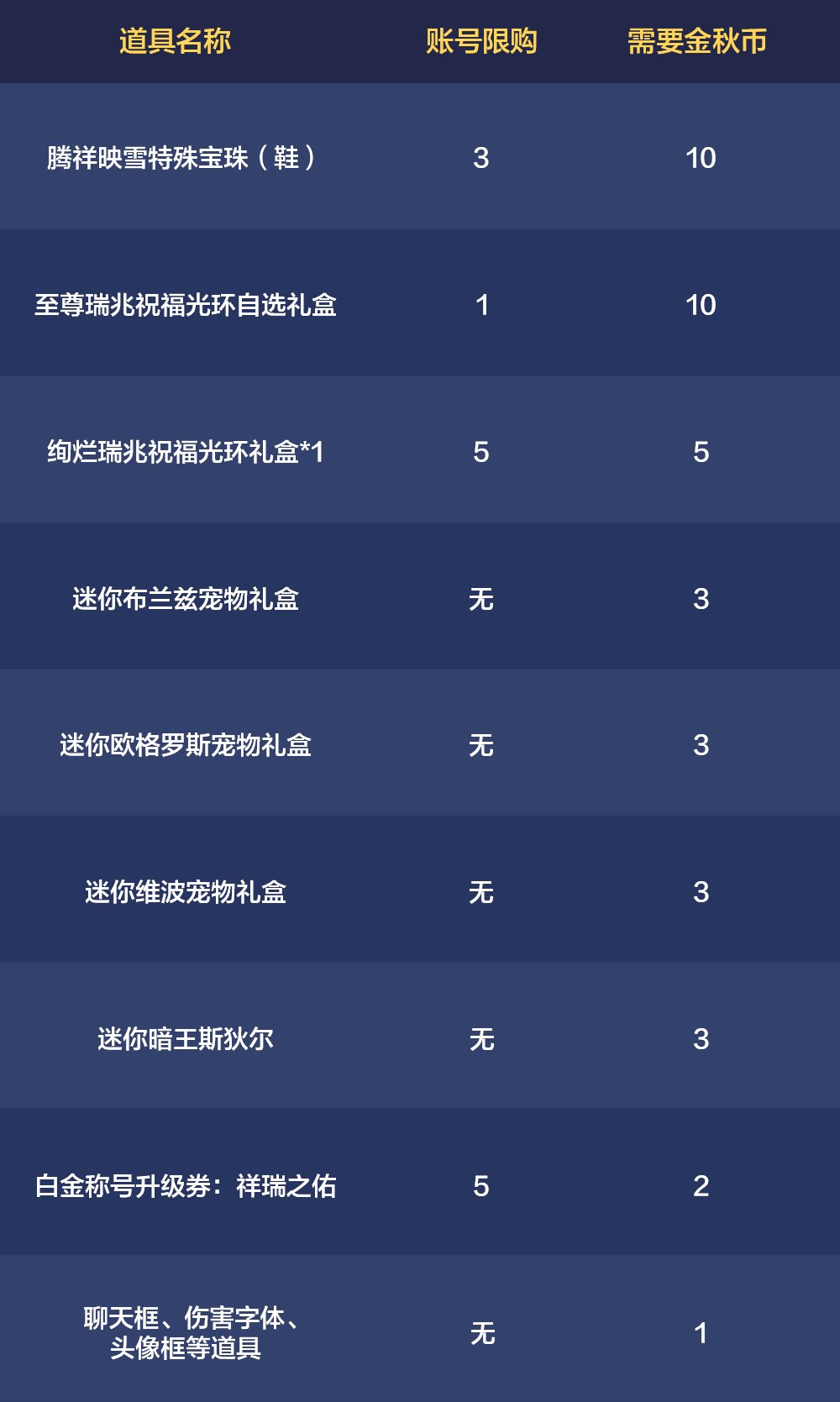 金秋礼包爆料及对比，困难团本出击！5