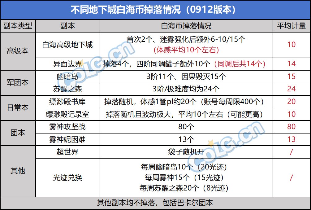 【攻略：喂养删除】多久能换宝珠？白海币获取与兑换指南3
