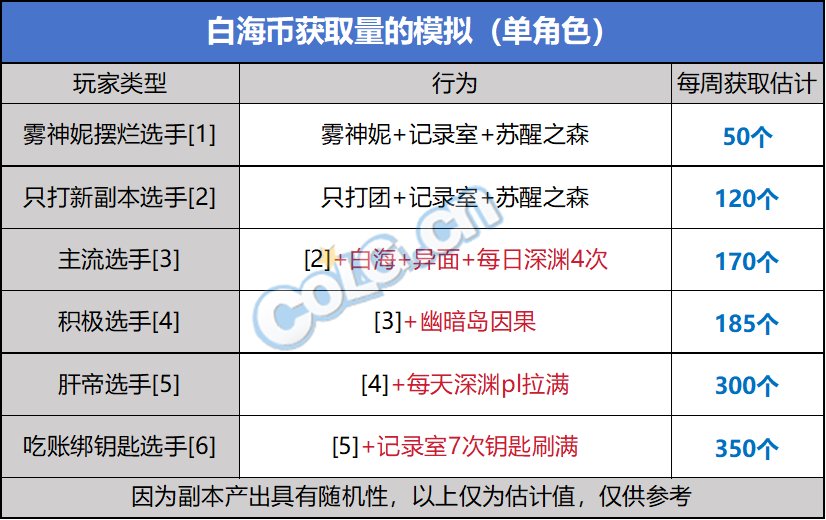 【攻略：喂养删除】多久能换宝珠？白海币获取与兑换指南7