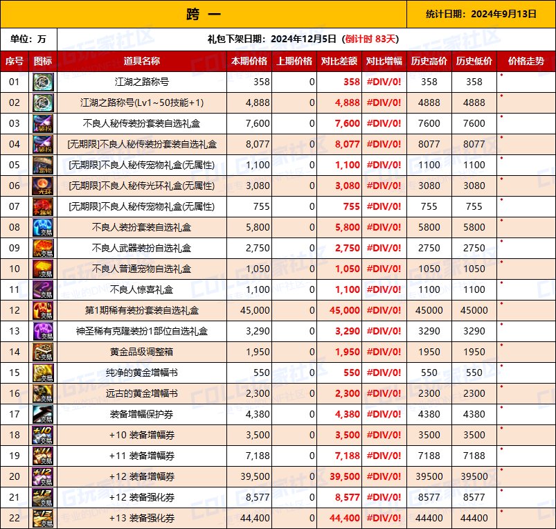 【物价统计】2024不良人礼包/常驻/金币拍卖行价格全跨区统计（9月13日第88期）2
