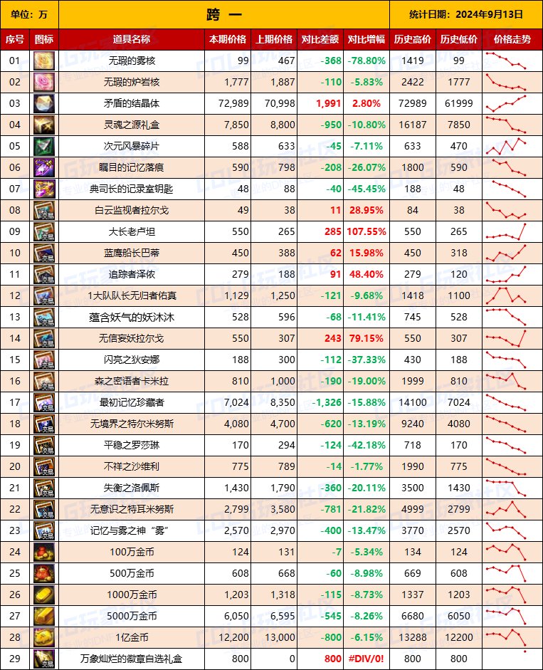 【物价统计】2024不良人礼包/常驻/金币拍卖行价格全跨区统计（9月13日第88期）3