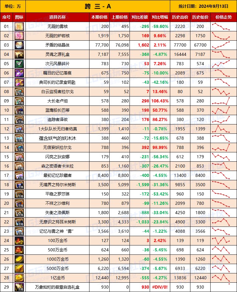 【物价统计】2024不良人礼包/常驻/金币拍卖行价格全跨区统计（9月13日第88期）7