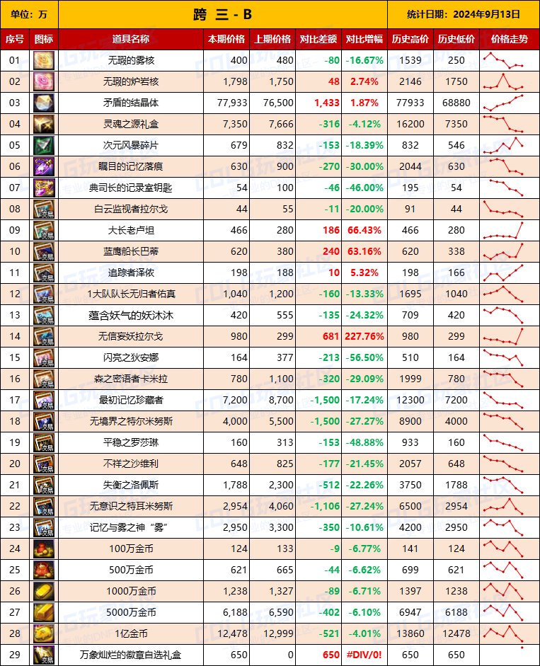 【物价统计】2024不良人礼包/常驻/金币拍卖行价格全跨区统计（9月13日第88期）9