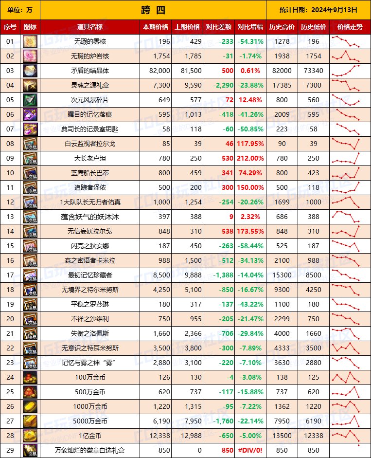 【物价统计】2024不良人礼包/常驻/金币拍卖行价格全跨区统计（9月13日第88期）11