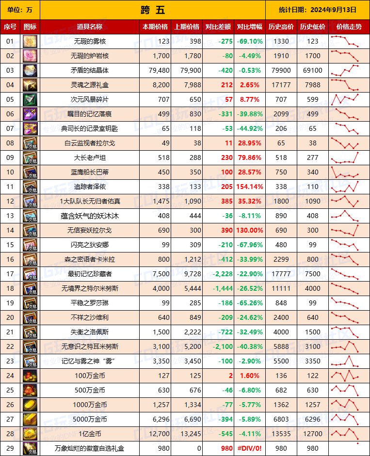 【物价统计】2024不良人礼包/常驻/金币拍卖行价格全跨区统计（9月13日第88期）13