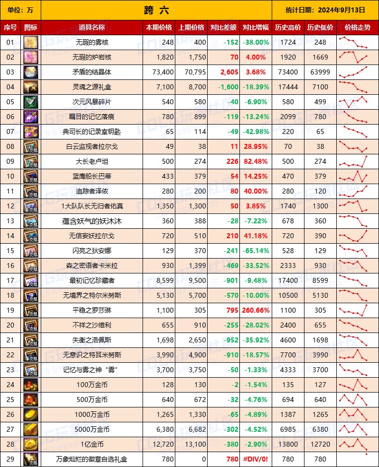 【物价统计】2024不良人礼包/常驻/金币拍卖行价格全跨区统计（9月13日第88期）15