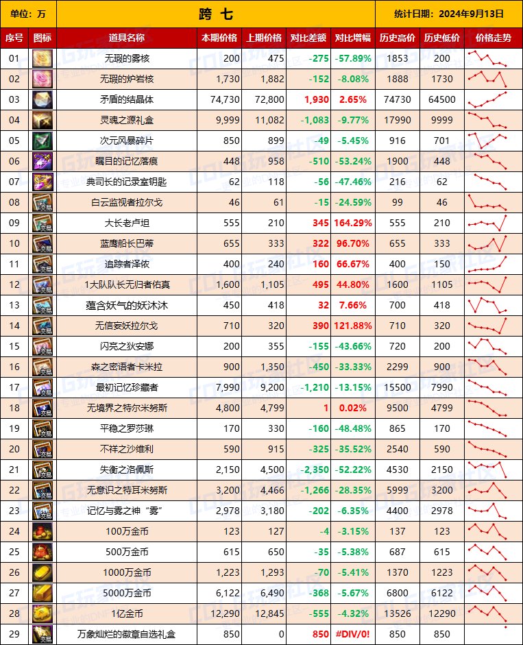 【物价统计】2024不良人礼包/常驻/金币拍卖行价格全跨区统计（9月13日第88期）17