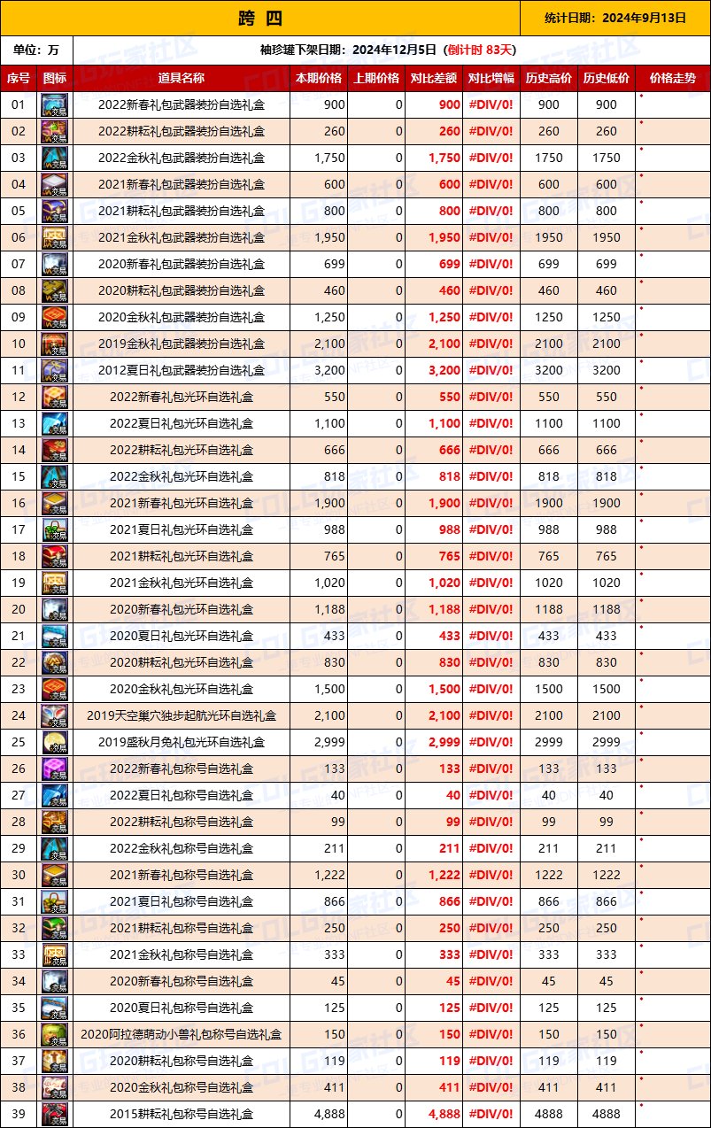 【绝版装扮】2024金秋“绝版”装扮礼盒道具拍卖行价格统计（9月13日）6
