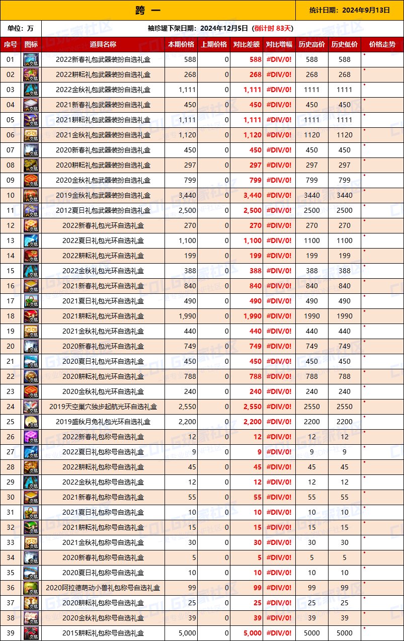 【绝版装扮】2024金秋“绝版”装扮礼盒道具拍卖行价格统计（9月13日）2