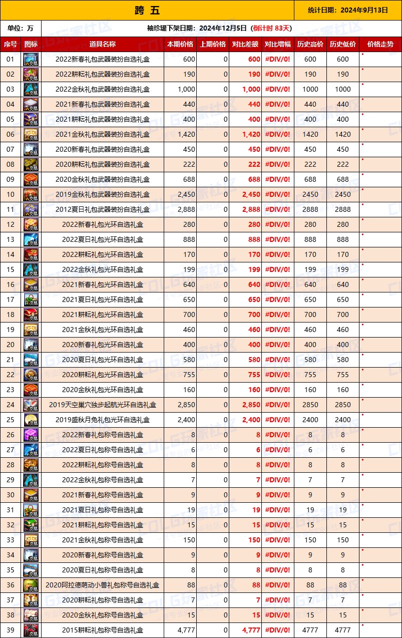 【绝版装扮】2024金秋“绝版”装扮礼盒道具拍卖行价格统计（9月13日）7
