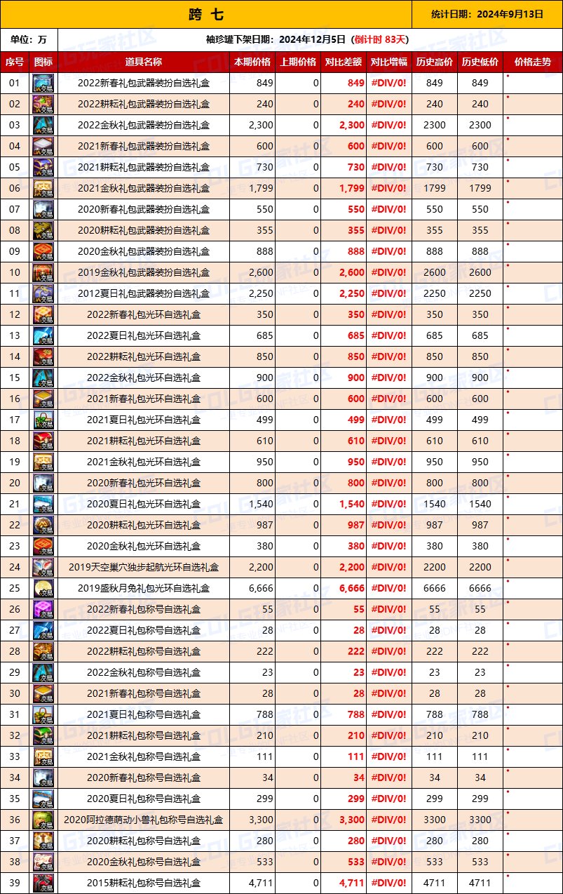 【绝版装扮】2024金秋“绝版”装扮礼盒道具拍卖行价格统计（9月13日）9