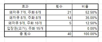 【搬运】高级地城勇士入场券强化40次记录1