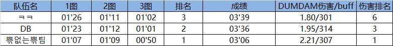 韩服最速记录分享——苏醒之森竞速赛4人战5