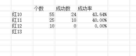 标题就叫10个红12没上135