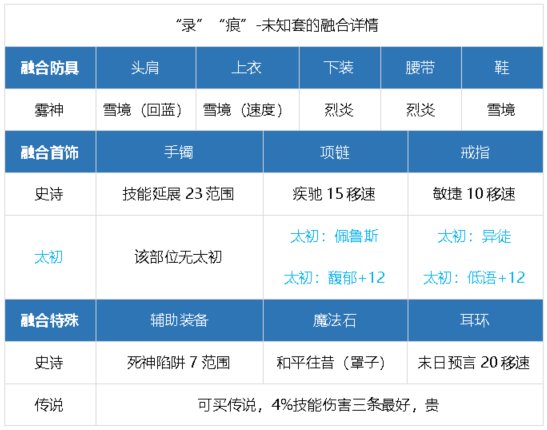 元素师小版本攻略24.9.12复苏之森，cp武器6