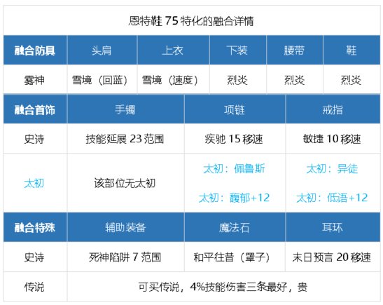 元素师小版本攻略24.9.12复苏之森，cp武器12