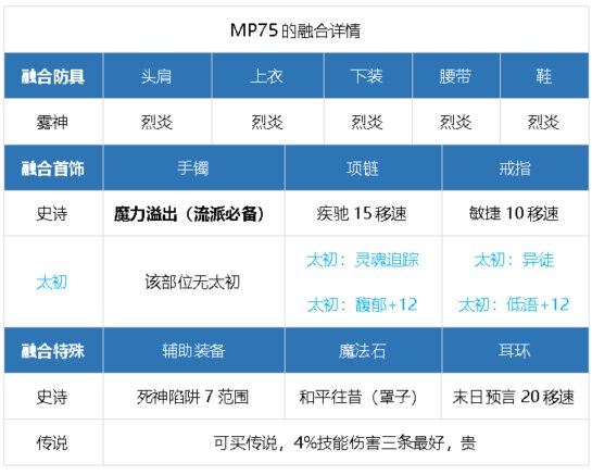 元素师小版本攻略24.9.12复苏之森，cp武器17