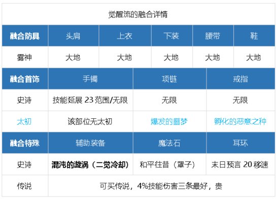 元素师小版本攻略24.9.12复苏之森，cp武器21
