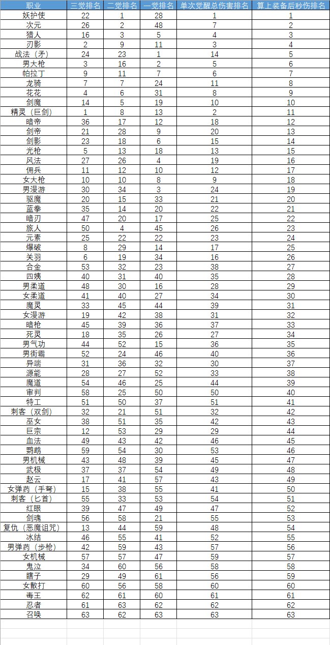 觉醒数据（适用于国服9.12），另附数据表下载1