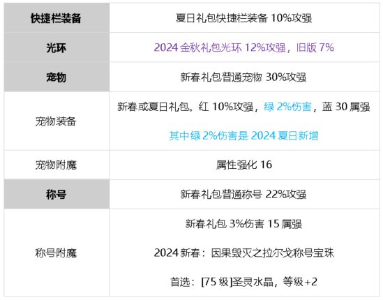 元素师小版本攻略24.9.12复苏之森，cp武器25