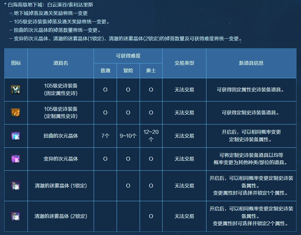 【攻略：白海高级本】白云/索利还值得刷吗？需要迷雾强化吗？白海高级本收益分析3