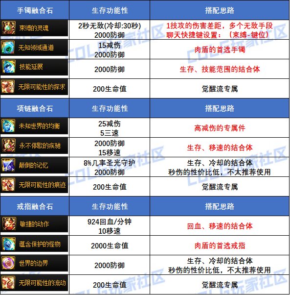 【攻略：装备实验室】又肉又有输出！缠斗环境下高容错搭配分享2
