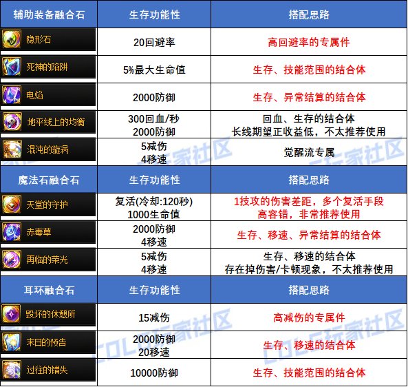 【攻略：装备实验室】又肉又有输出！缠斗环境下高容错搭配分享3