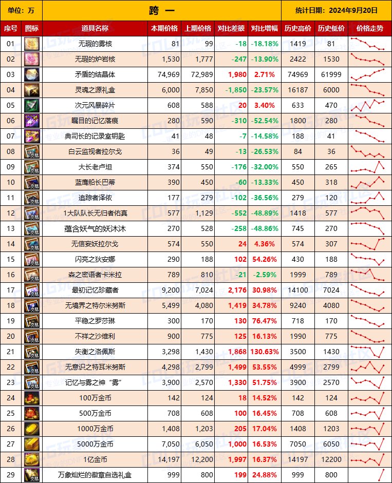 【物价统计】2024不良人礼包/常驻/金币拍卖行价格全跨区统计（9月20日第89期）3