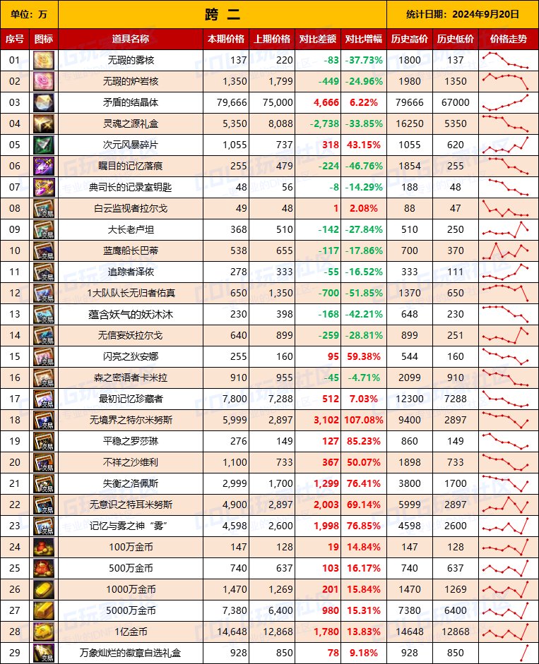 【物价统计】2024不良人礼包/常驻/金币拍卖行价格全跨区统计（9月20日第89期）5